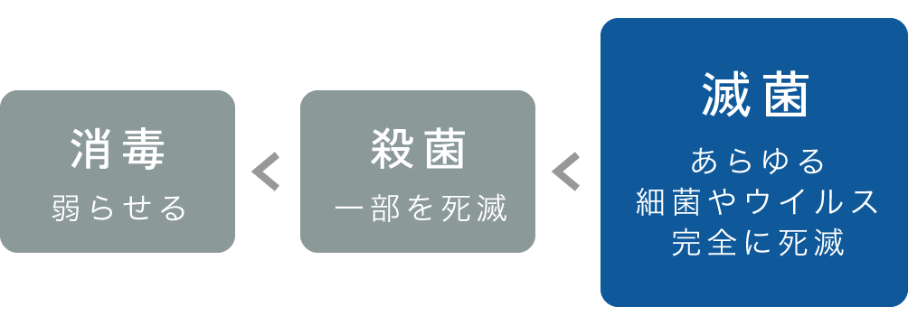 滅菌：あらゆる細菌やウイルス完全に死滅