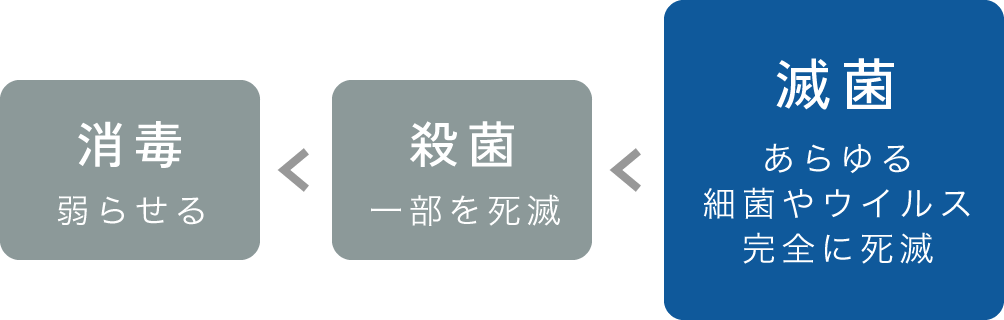 滅菌：あらゆる細菌やウイルス完全に死滅