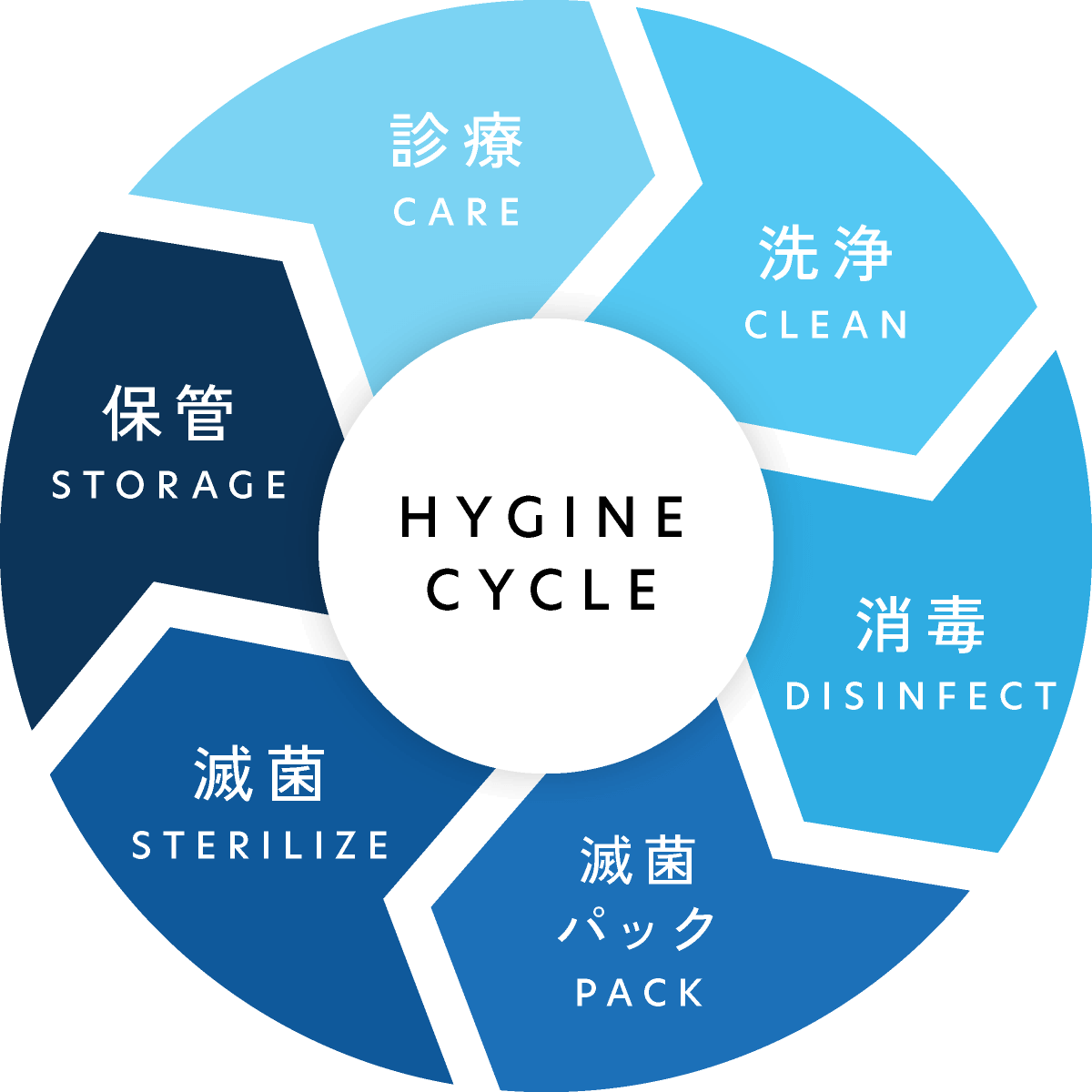 洗浄・消毒・滅菌の衛生サイクル